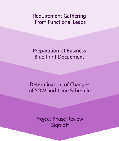 Business Blueprint of SAP Business One Implementation