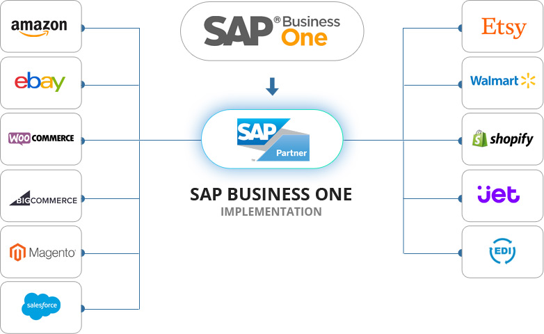 SAP Business One Implementation