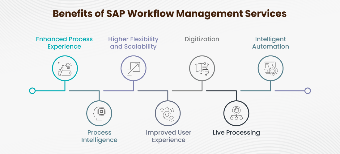 Benefits of SAP Workflow Management-Services