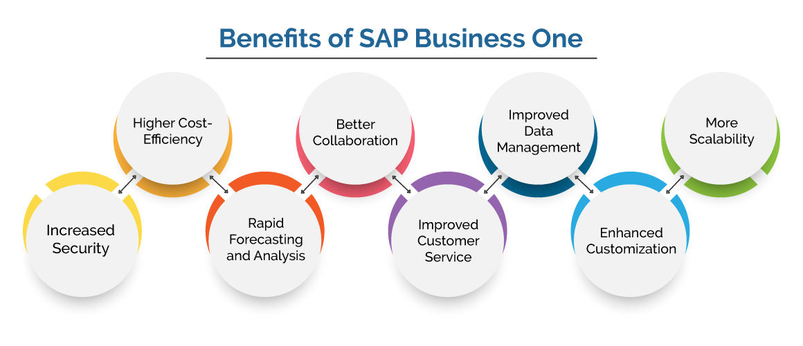 Benefits of SAP Business One
