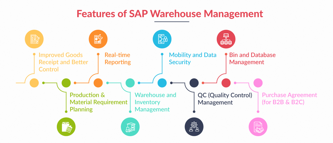 Features of SAP Warehouse Management