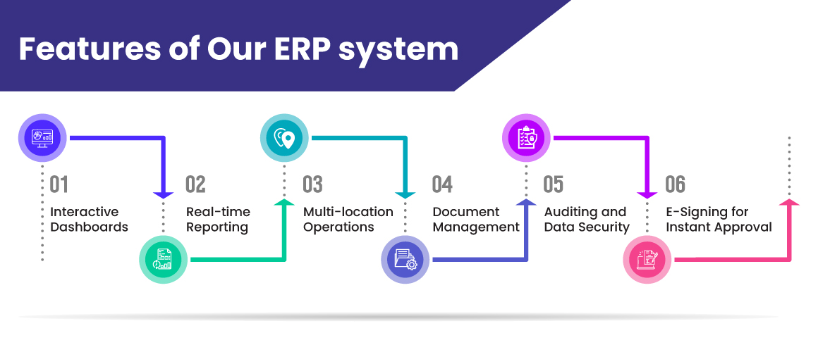 Key Features of Our ERP system for a trading company